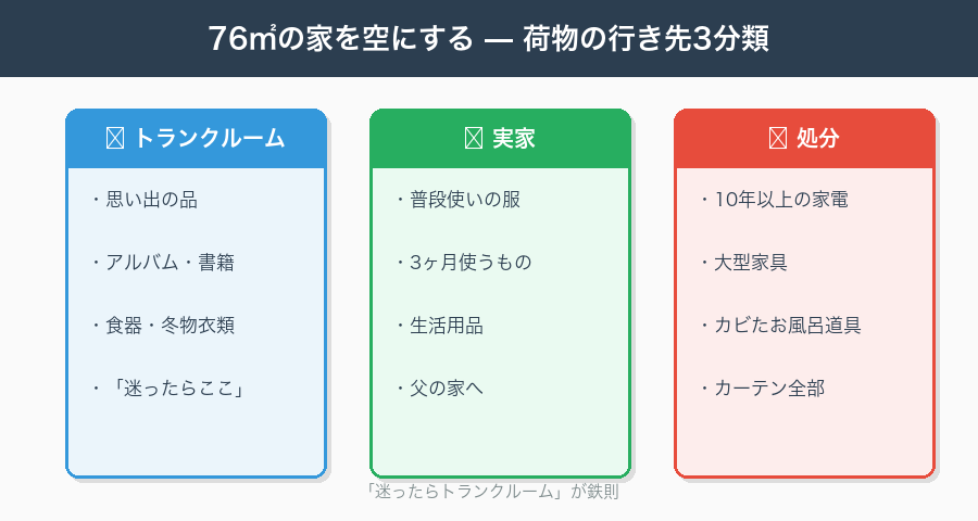 76㎡フルリノベ前の荷物3分類:トランクルーム・実家・処分
