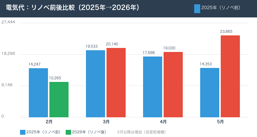 電気代リノベ前後比較グラフ(2025年→2026年)