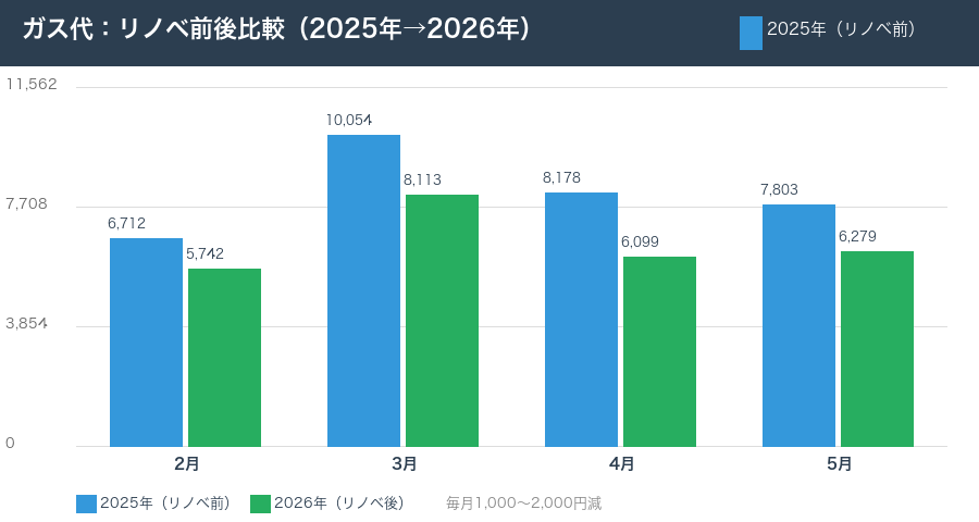 ガス代リノベ前後比較グラフ(2025年→2026年)
