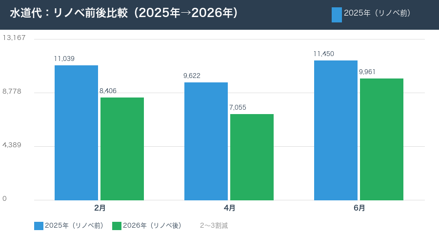 水道代リノベ前後比較グラフ(2025年→2026年)