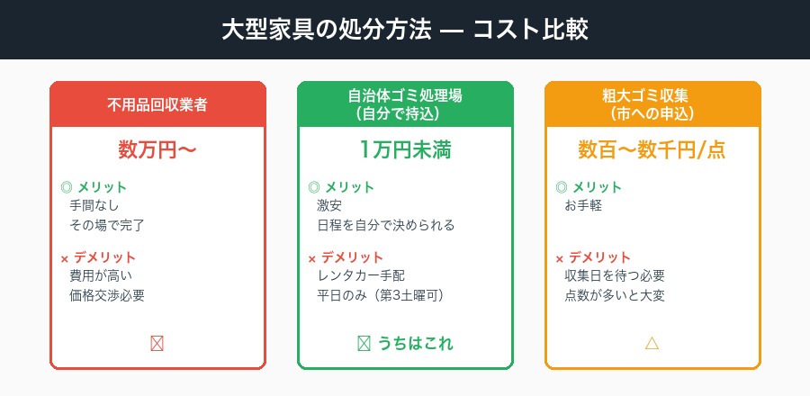大型家具の処分方法コスト比較:不用品回収業者vs自治体ゴミ処理場vs粗大ゴミ収集