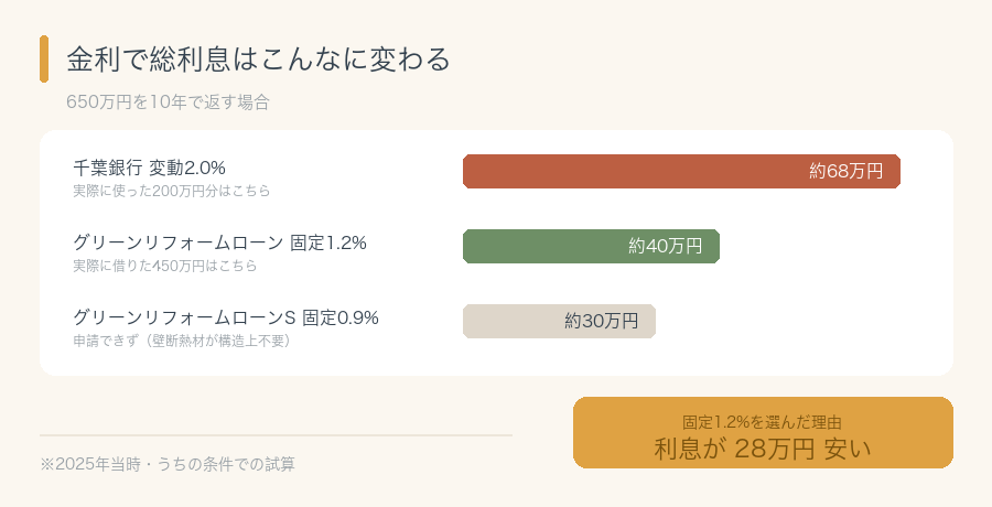 650万円を10年で借りた場合の総利息比較。変動2.0%は約68万円、固定1.2%は約40万円で28万円の差