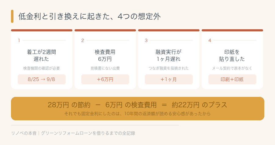 グリーンリフォームローンで起きた4つの想定外。着工2週間遅延・検査費用6万円・融資1ヶ月遅れ・印紙を貼り直した