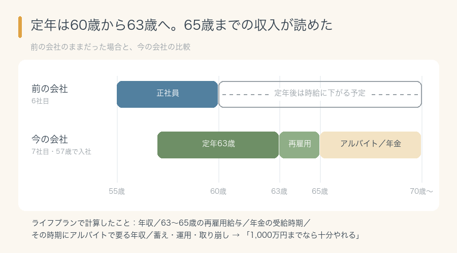 前の会社（定年60歳・その後は時給）と今の会社（定年63歳・65歳まで再雇用）の比較