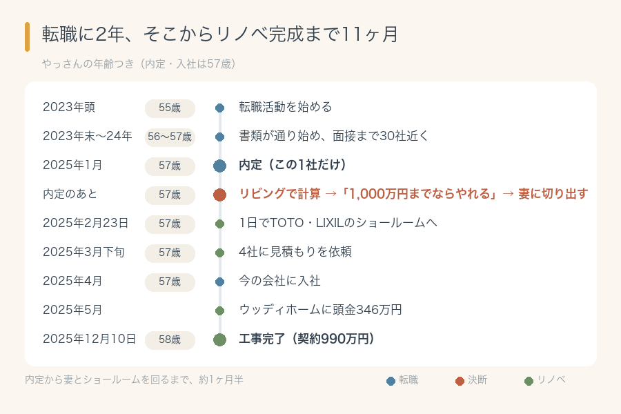 転職活動の開始（55歳）から内定（57歳）、リノベ完成（58歳）までの時系列