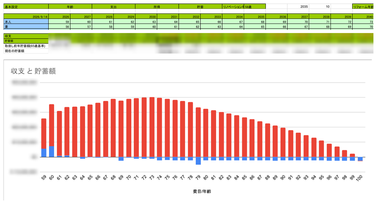 ライフプランのシート。年齢ごとの収支と貯蓄額の表とグラフ（金額は伏せている）